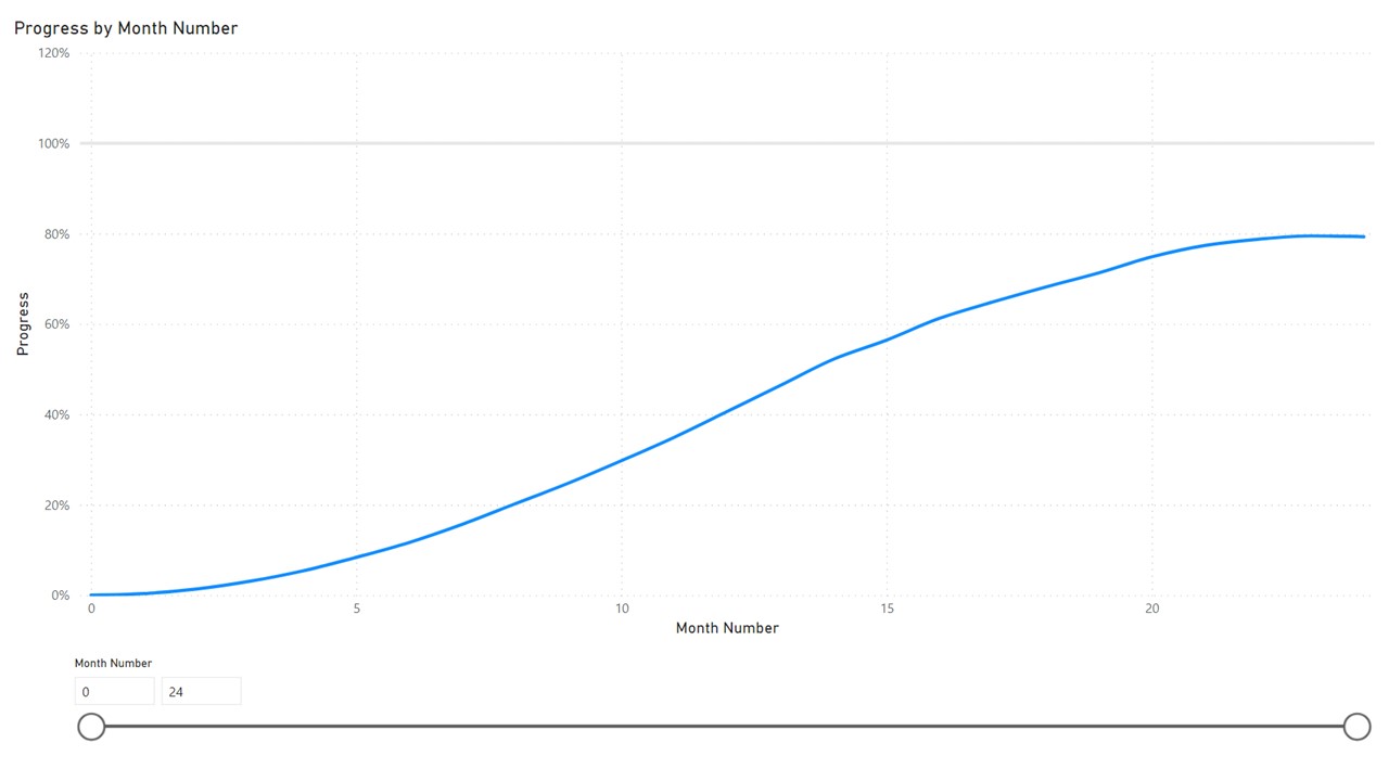 Progress by Month Number