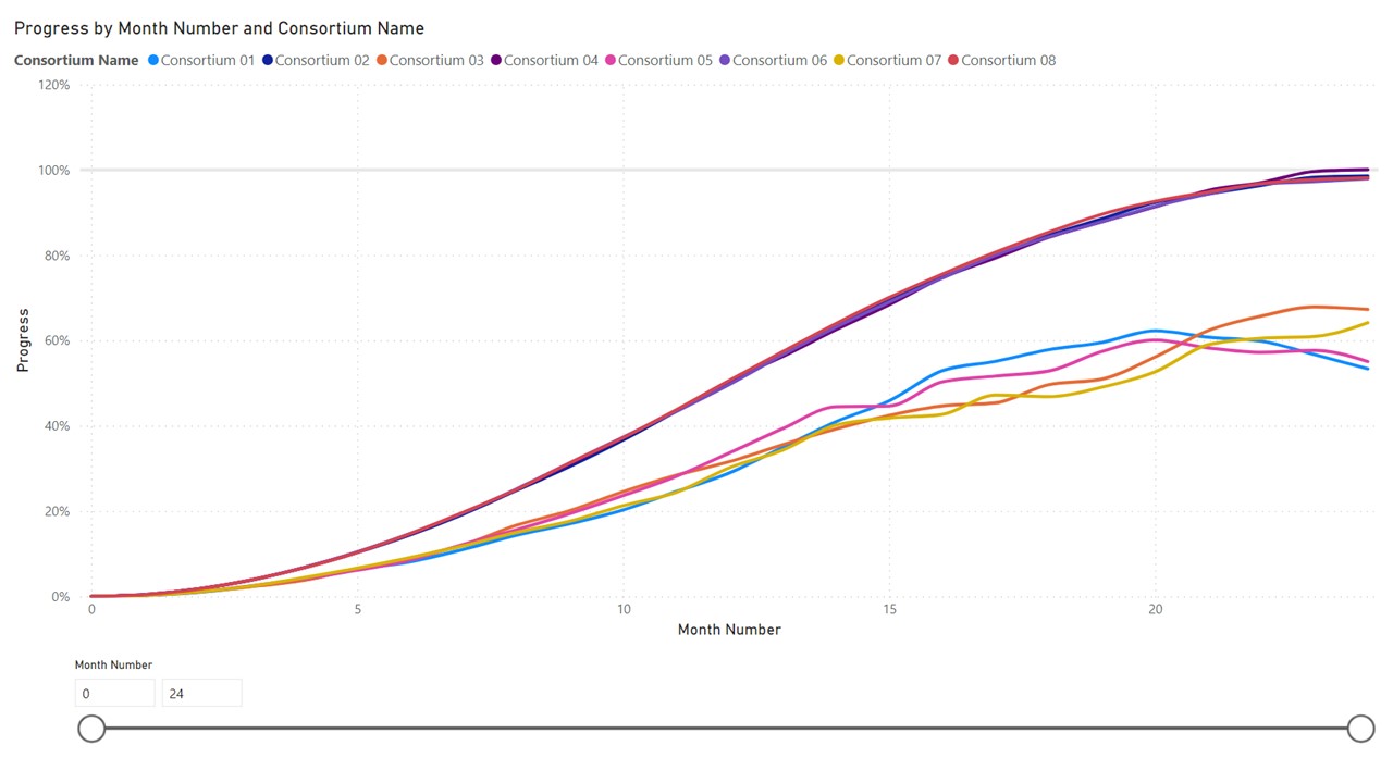 Progress by Month Number and Consortium Name