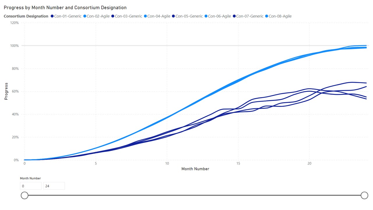 Progress by Month Number and Consortium Designation