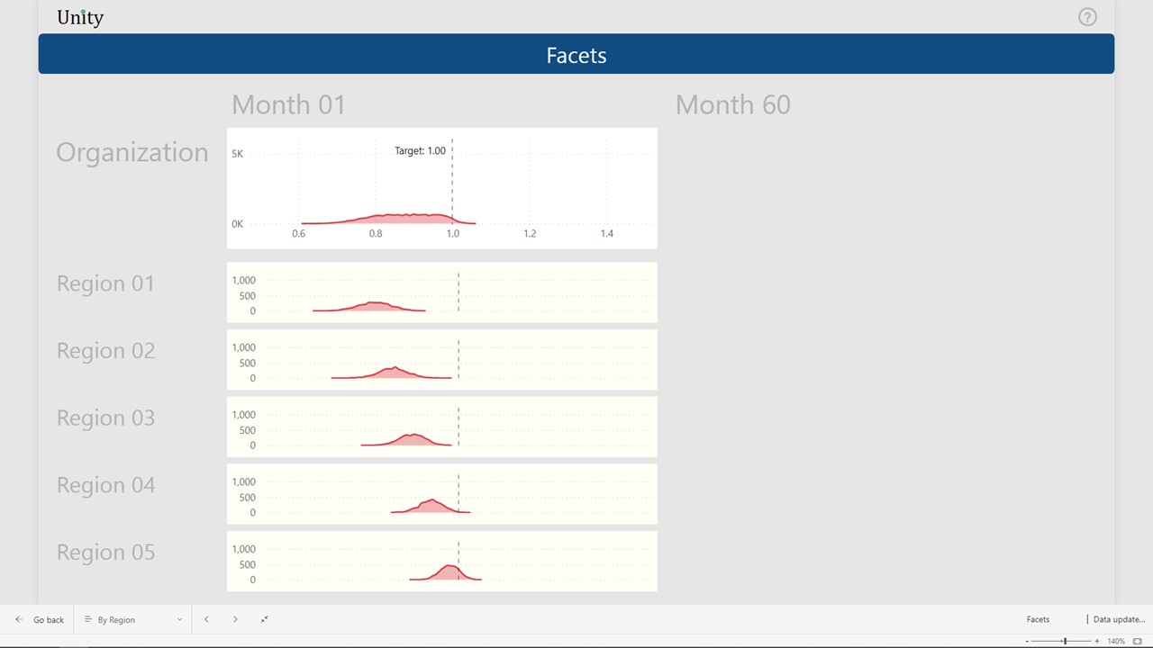 Month 01, regional performance