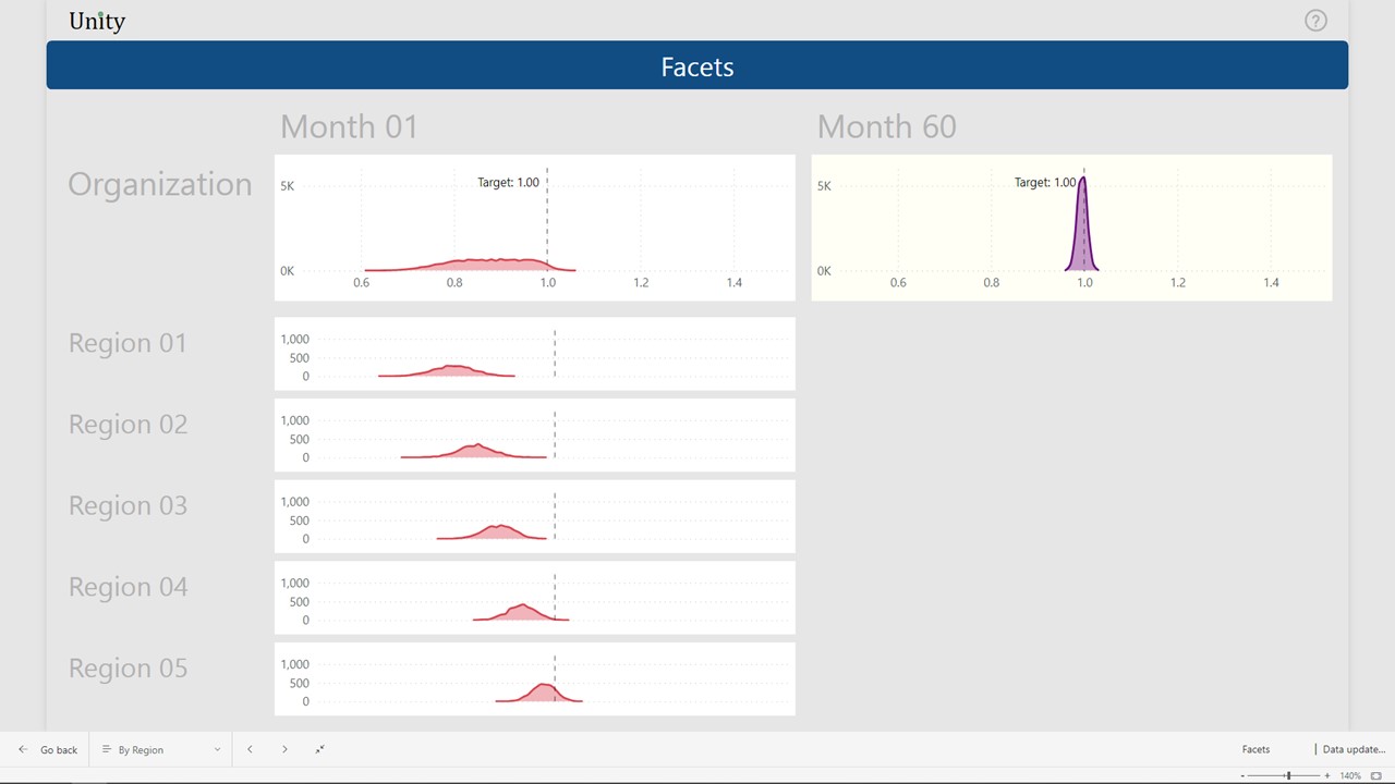 Month 60, organizational performance