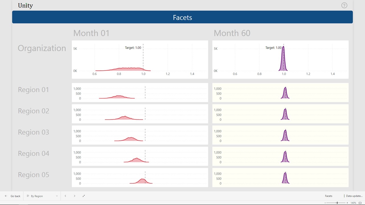 Month 60, regional performance