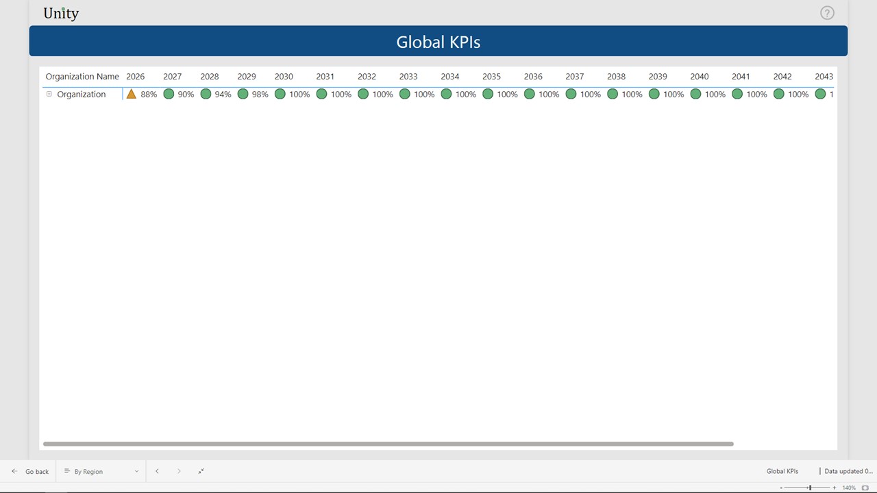 Global performance