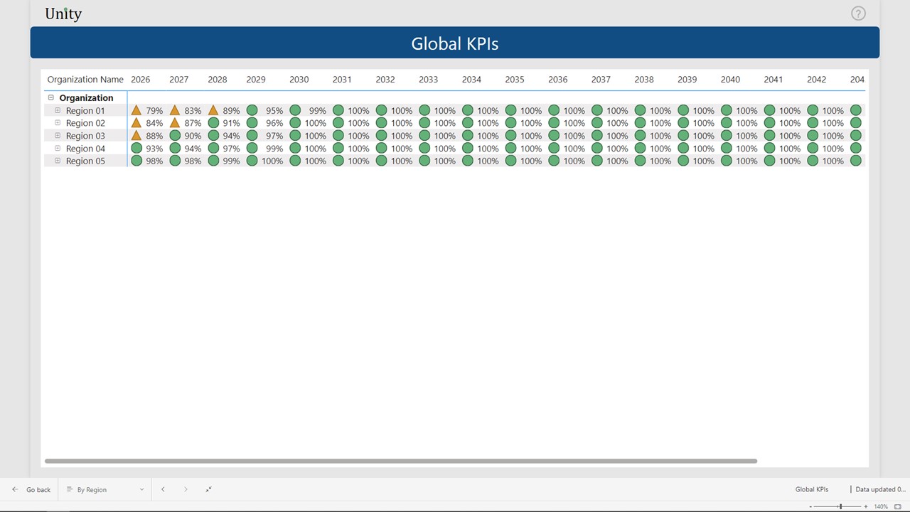 Global performance