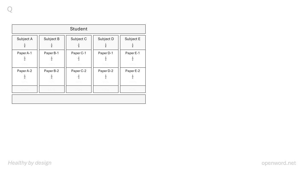 Student scorecard