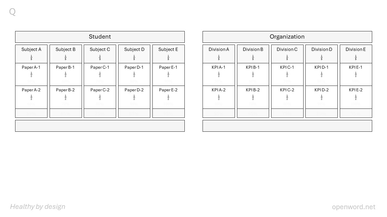 Student and organizational scorecards